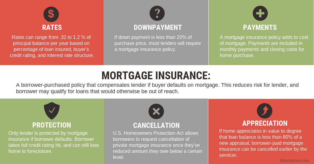 Mortgage Insurance